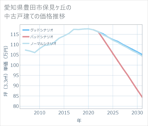 愛知県豊田市保見ケ丘の中古戸建て価格推移