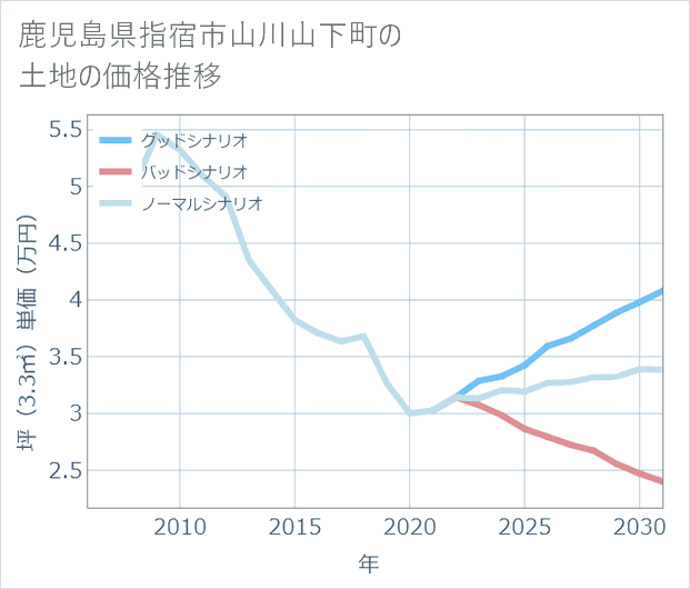 鹿児島県指宿市山川山下町の土地価格推移