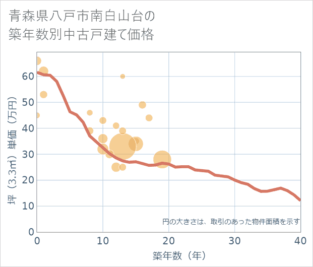青森県八戸市南白山台の築年数別の中古戸建て坪単価