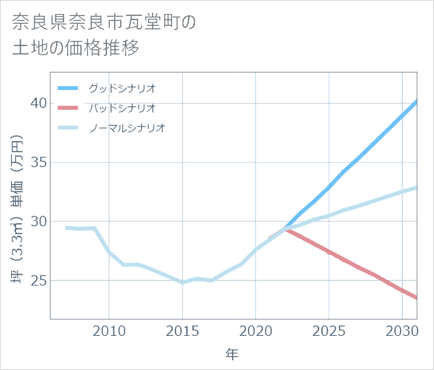 奈良県奈良市瓦堂町の土地価格推移