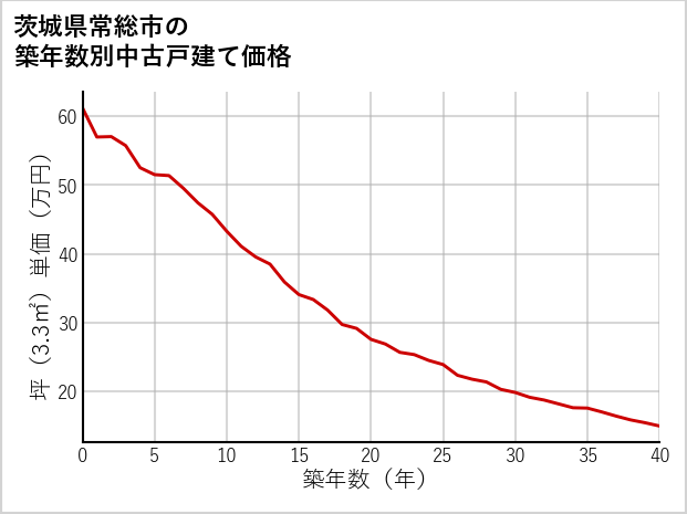 茨城県常総市の築年数別の中古戸建て坪単価