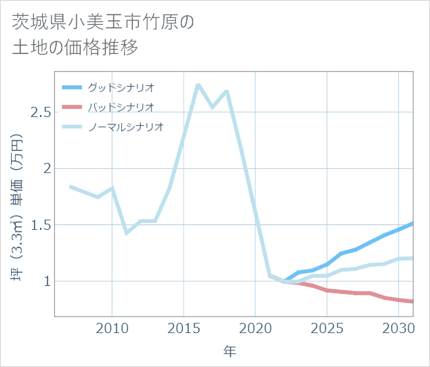 茨城県小美玉市竹原の土地価格推移