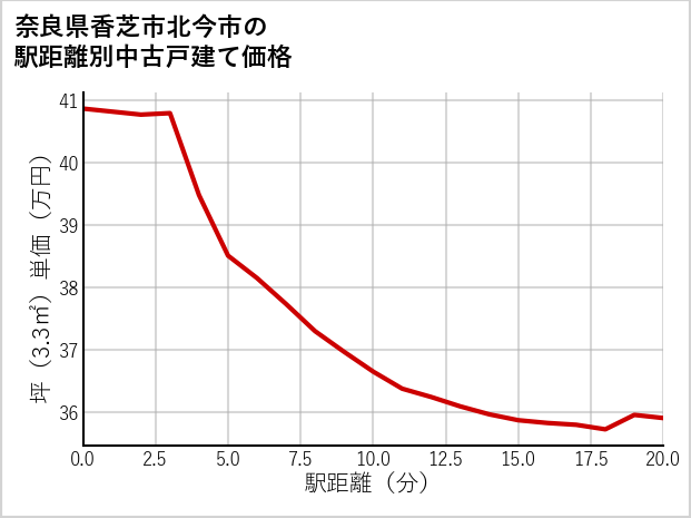 奈良県香芝市北今市の徒歩距離別の中古戸建て坪単価