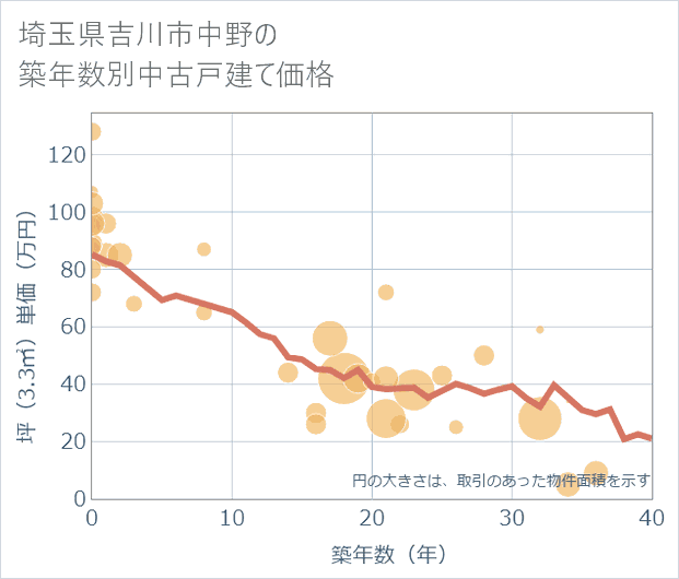 埼玉県吉川市中野の築年数別の中古戸建て坪単価