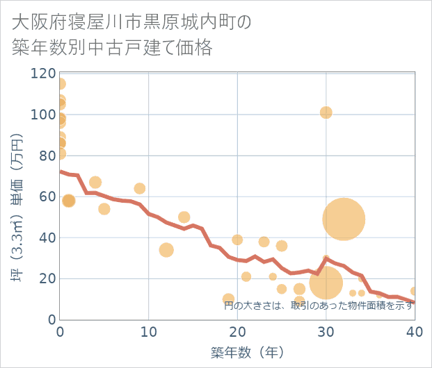 大阪府寝屋川市黒原城内町の築年数別の中古戸建て坪単価