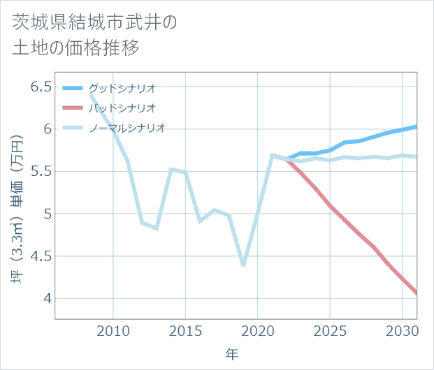 茨城県結城市武井の土地価格推移