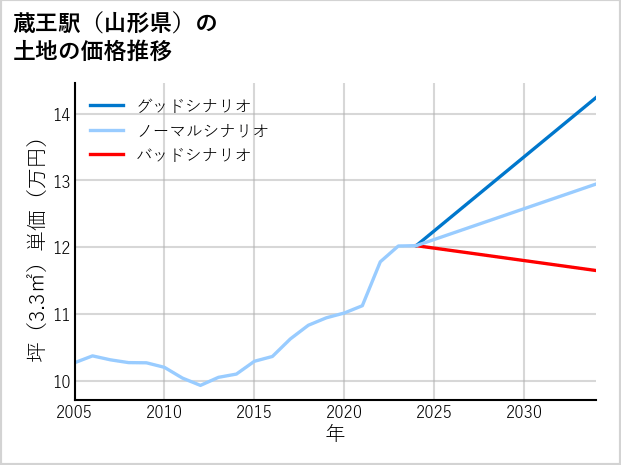 蔵王駅（山形県）の土地価格推移