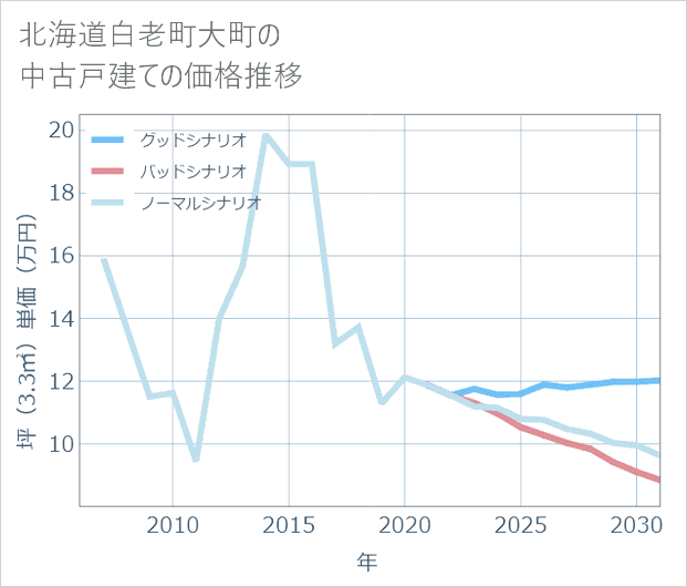 北海道白老町大町の中古戸建て価格推移