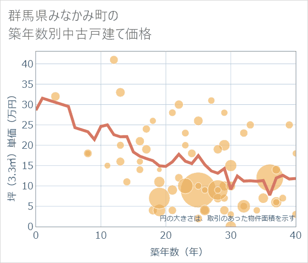 群馬県みなかみ町の築年数別の中古戸建て坪単価