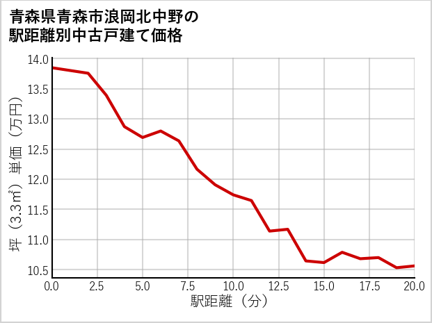 青森県青森市浪岡北中野の徒歩距離別の中古戸建て坪単価