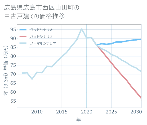 広島県広島市西区山田町の中古戸建て価格推移