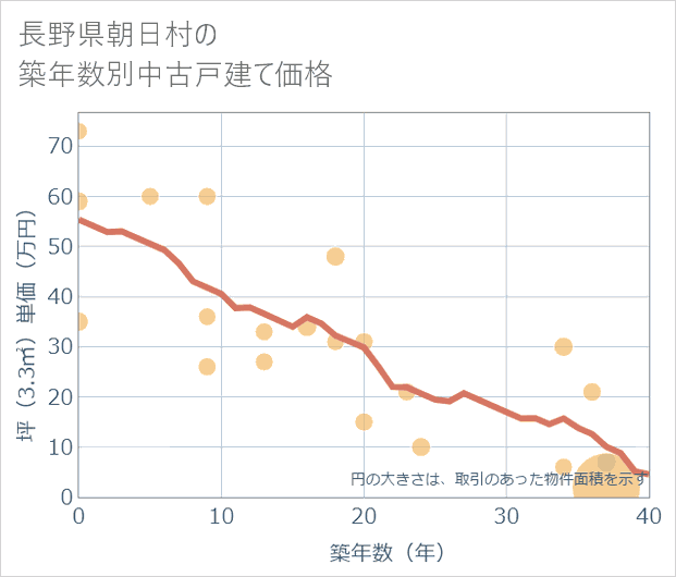 長野県朝日村の築年数別の中古戸建て坪単価