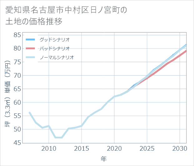 愛知県名古屋市中村区日ノ宮町の土地価格推移