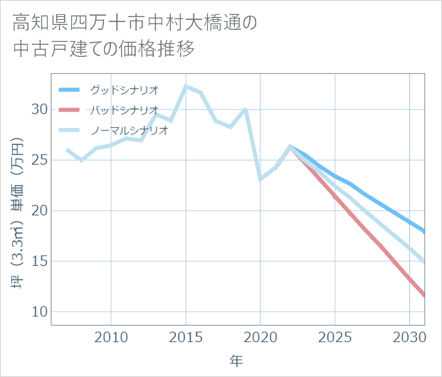 高知県四万十市中村大橋通の中古戸建て価格推移