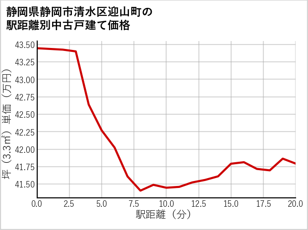 静岡県静岡市清水区迎山町の徒歩距離別の中古戸建て坪単価