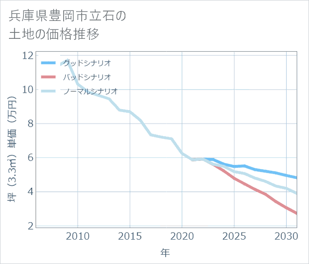 兵庫県豊岡市立石の土地価格推移