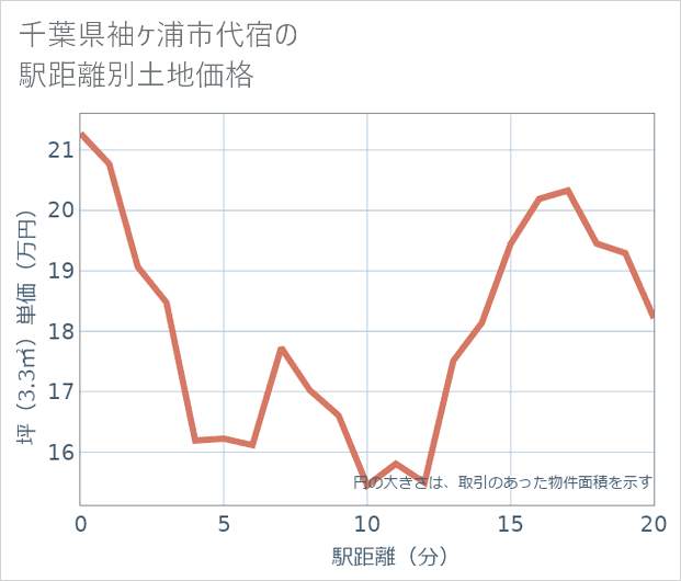 千葉県袖ケ浦市代宿の徒歩距離別の土地坪単価