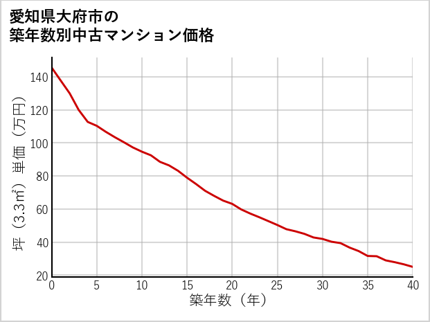 愛知県大府市の築年数別の中古マンション坪単価