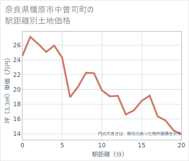 奈良県橿原市中曽司町の徒歩距離別の土地坪単価