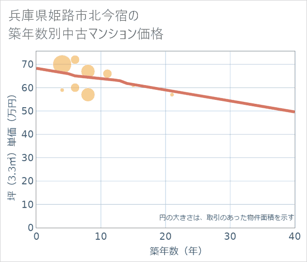 兵庫県姫路市北今宿の築年数別の中古マンション坪単価