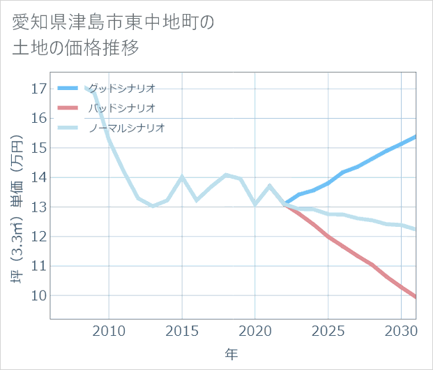 愛知県津島市東中地町の土地価格推移