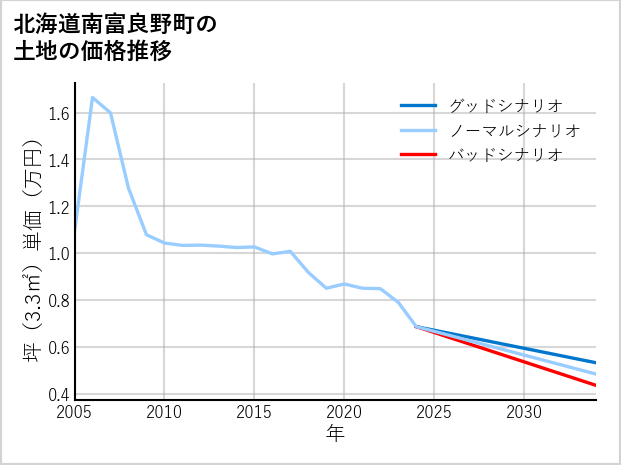 北海道南富良野町の土地価格推移