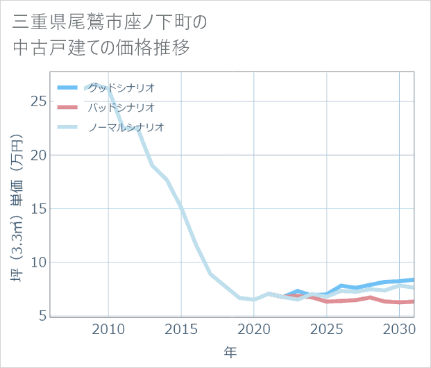 三重県尾鷲市座ノ下町の中古戸建て価格推移