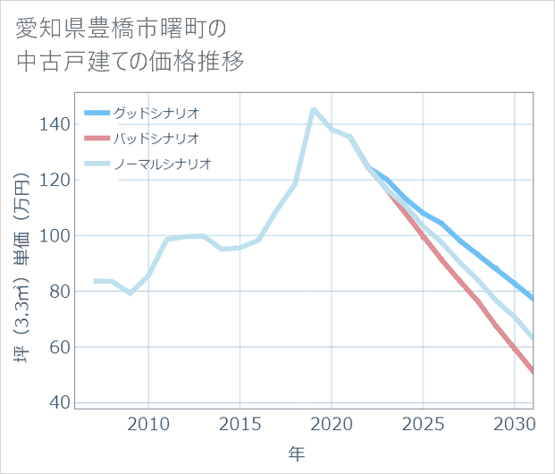 愛知県豊橋市曙町の中古戸建て価格推移