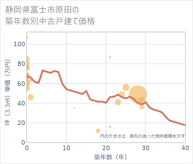 静岡県富士市原田の築年数別の中古戸建て坪単価