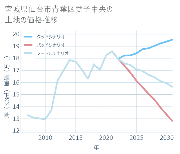 宮城県仙台市青葉区愛子中央の土地価格推移