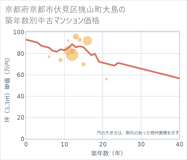 京都府京都市伏見区桃山町大島の築年数別の中古マンション坪単価