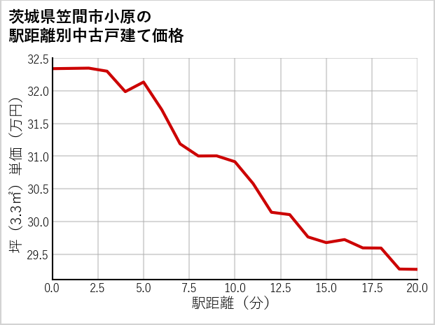 茨城県笠間市小原の徒歩距離別の中古戸建て坪単価