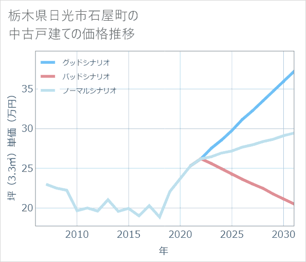 栃木県日光市石屋町の中古戸建て価格推移