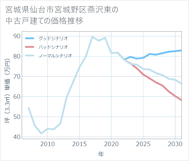 宮城県仙台市宮城野区燕沢東の中古戸建て価格推移