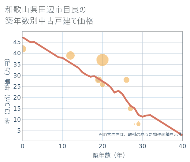 和歌山県田辺市目良の築年数別の中古戸建て坪単価