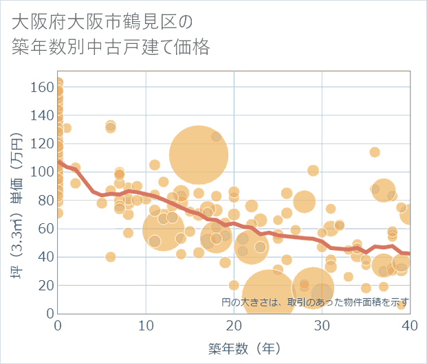 大阪府大阪市鶴見区の築年数別の中古戸建て坪単価