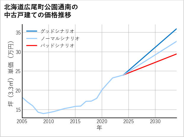 北海道広尾町公園通南の中古戸建て価格推移