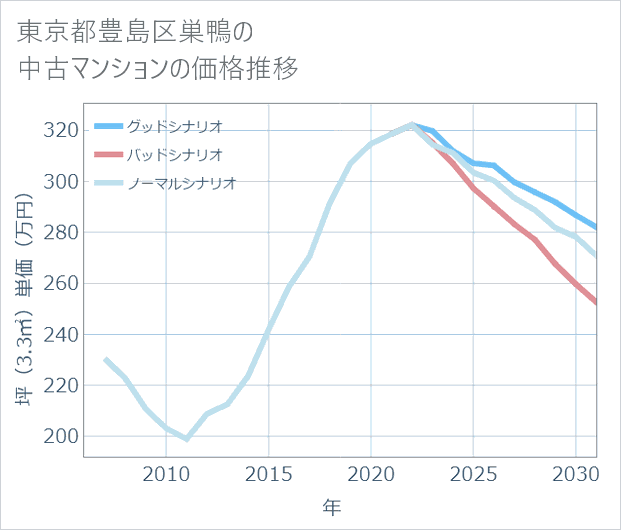 東京都豊島区巣鴨の中古マンション価格推移
