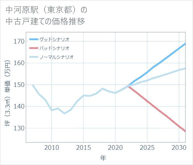 中河原駅(東京都)の中古戸建て価格推移