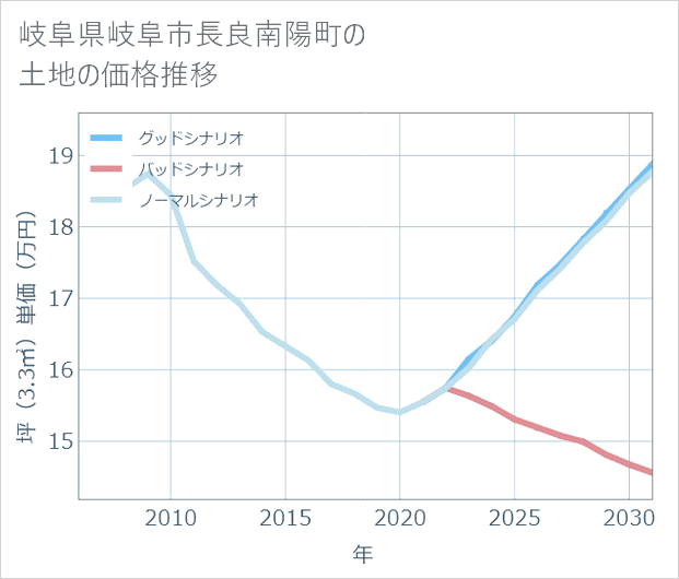 岐阜県岐阜市長良南陽町の土地価格推移