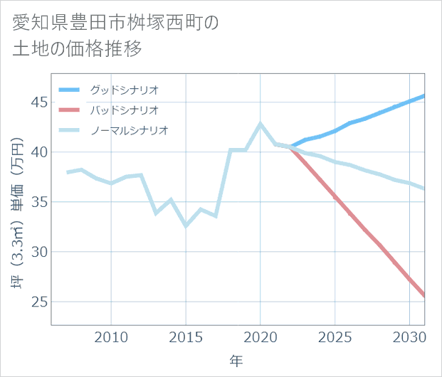 愛知県豊田市桝塚西町の土地価格推移