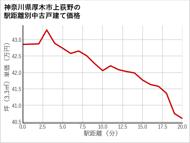 神奈川県厚木市上荻野の徒歩距離別の中古戸建て坪単価