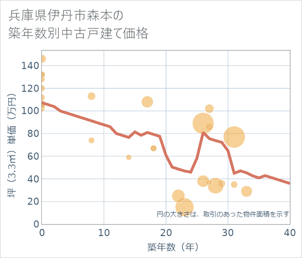 兵庫県伊丹市森本の築年数別の中古戸建て坪単価