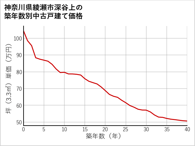神奈川県綾瀬市深谷上の築年数別の中古戸建て坪単価