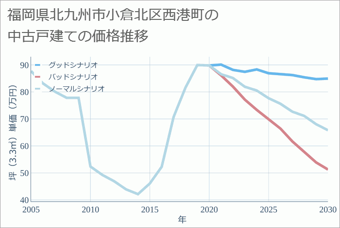 福岡県北九州市小倉北区西港町の中古戸建て価格推移