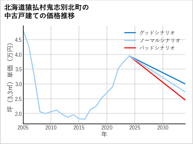 北海道猿払村鬼志別北町の中古戸建て価格推移