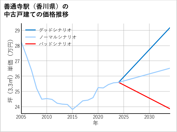 善通寺駅（香川県）の中古戸建て価格推移