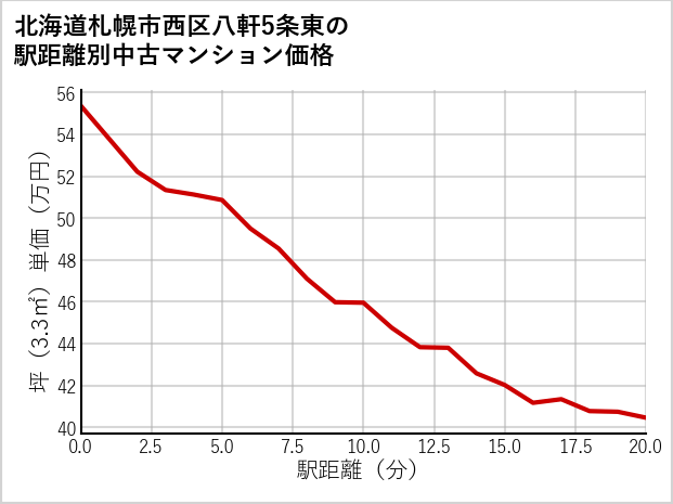 北海道札幌市西区八軒5条東の徒歩距離別の中古マンション坪単価