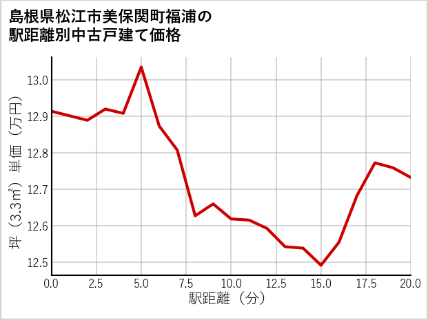 島根県松江市美保関町福浦の徒歩距離別の中古戸建て坪単価