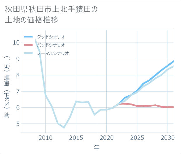 秋田県秋田市上北手猿田の土地価格推移